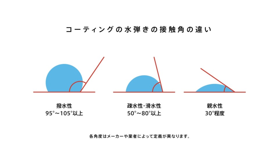コーティングの水弾き